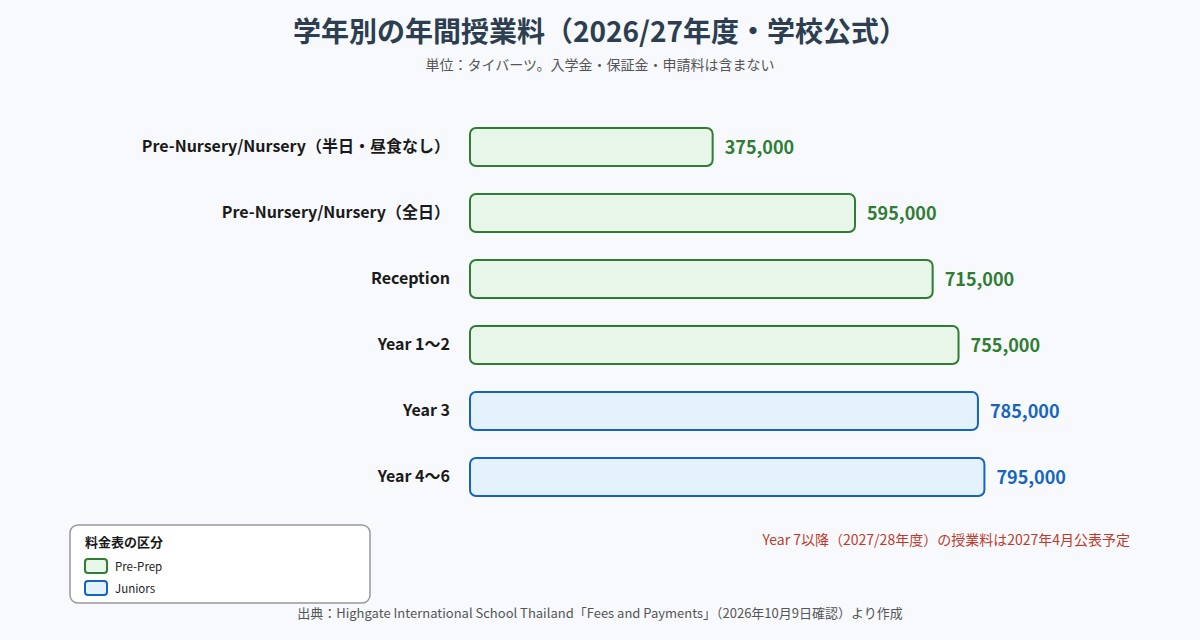 学年別の年間授業料(2026/27年度)