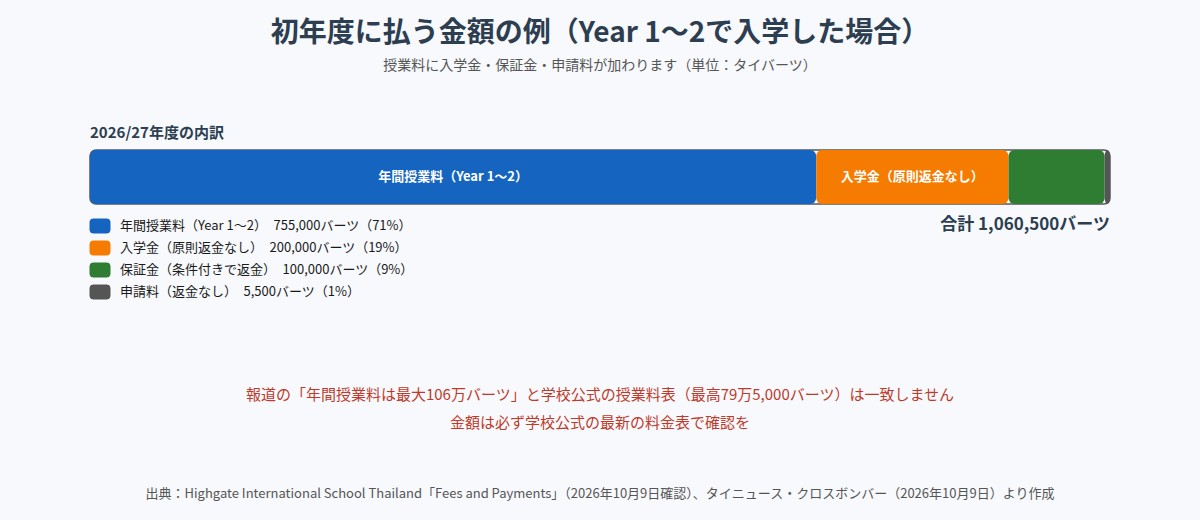 Year 1〜2で入学した場合の初年度費用の内訳
