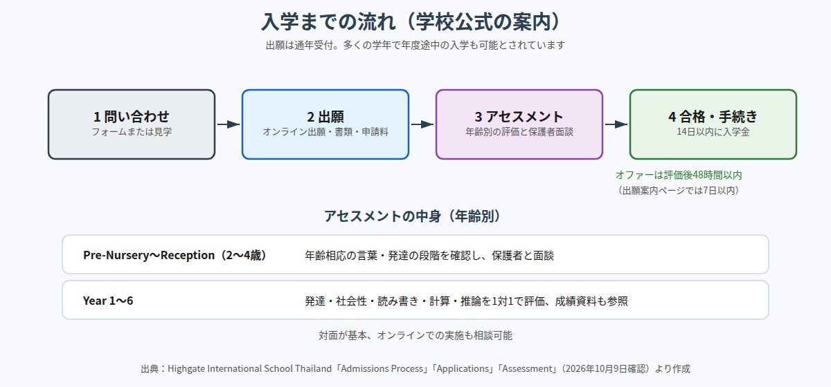 入学までの流れとアセスメントの内容