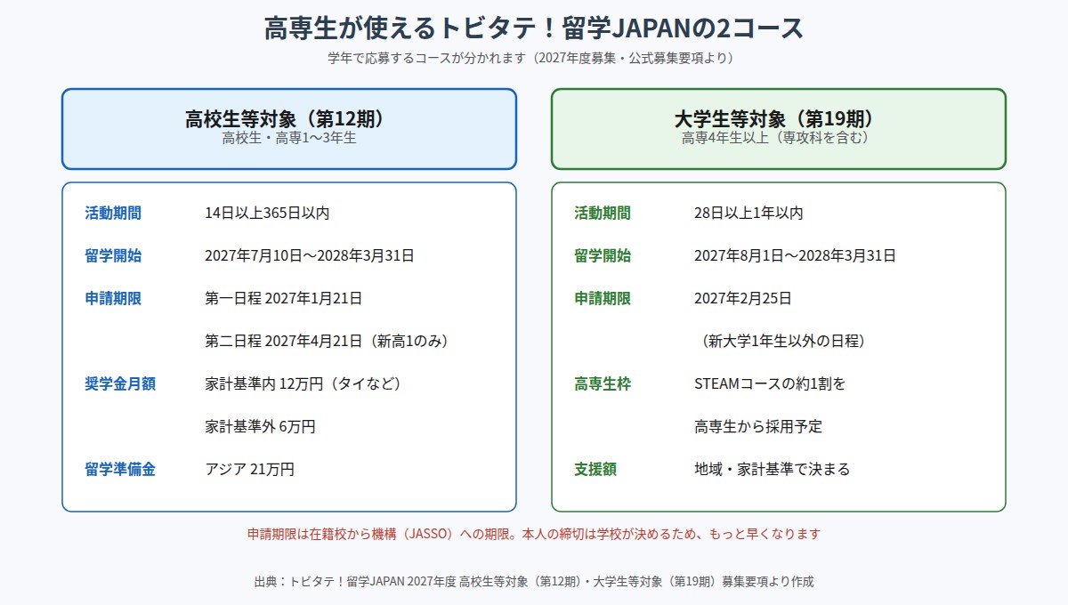 トビタテ！留学JAPANの高校生等対象（第12期）と大学生等対象（第19期）の対象学年・活動期間・申請期限・支援額を比べた図