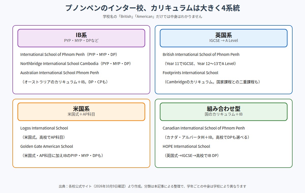 プノンペンの主なインターナショナルスクールのカリキュラム4系統