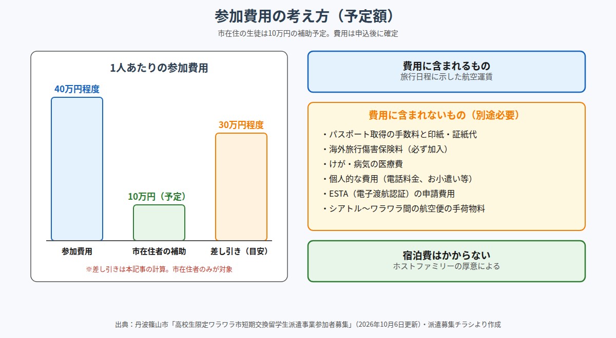 ワラワラ市短期交換留学の参加費用と含まれるもの・含まれないもの