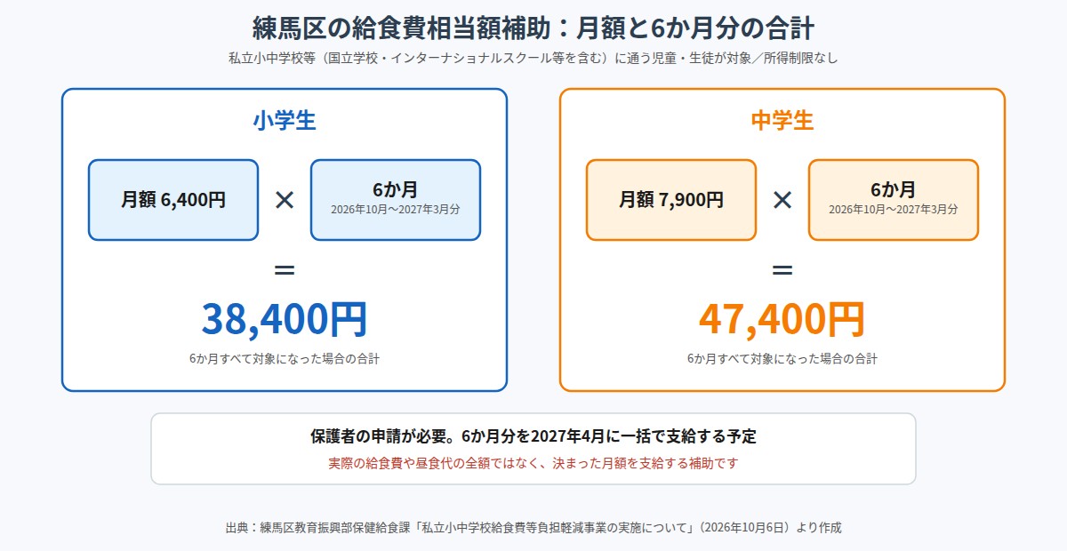練馬区の給食費相当額補助の月額と6か月分の合計。小学生は月額6,400円で38,400円、中学生は月額7,900円で47,400円