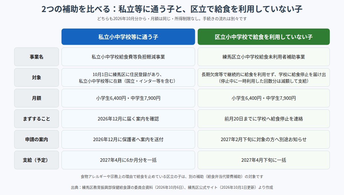私立小中学校等に通う子への補助と、区立小中学校で給食を利用していない子への補助の比較表