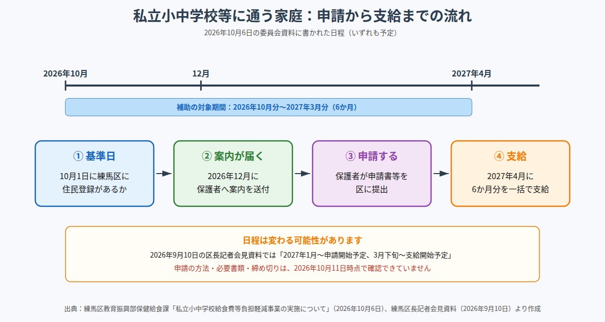 私立小中学校等に通う家庭の申請から支給までの流れ。10月1日の基準日、12月の案内送付、申請、2027年4月の一括支給