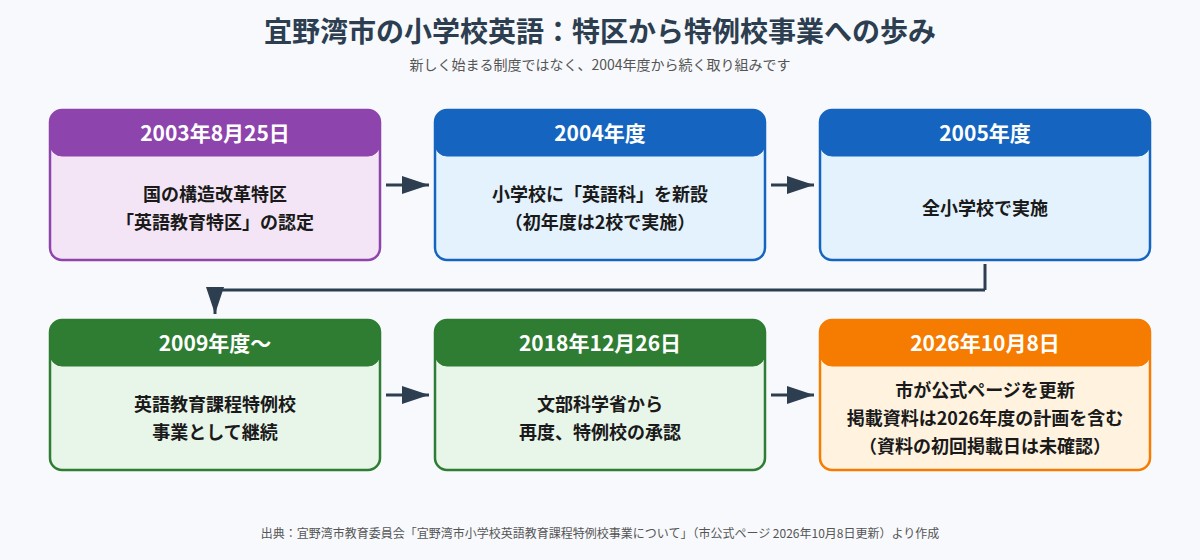 宜野湾市の小学校英語が2003年の特区認定から2026年10月の公式ページ更新まで続いてきた流れ