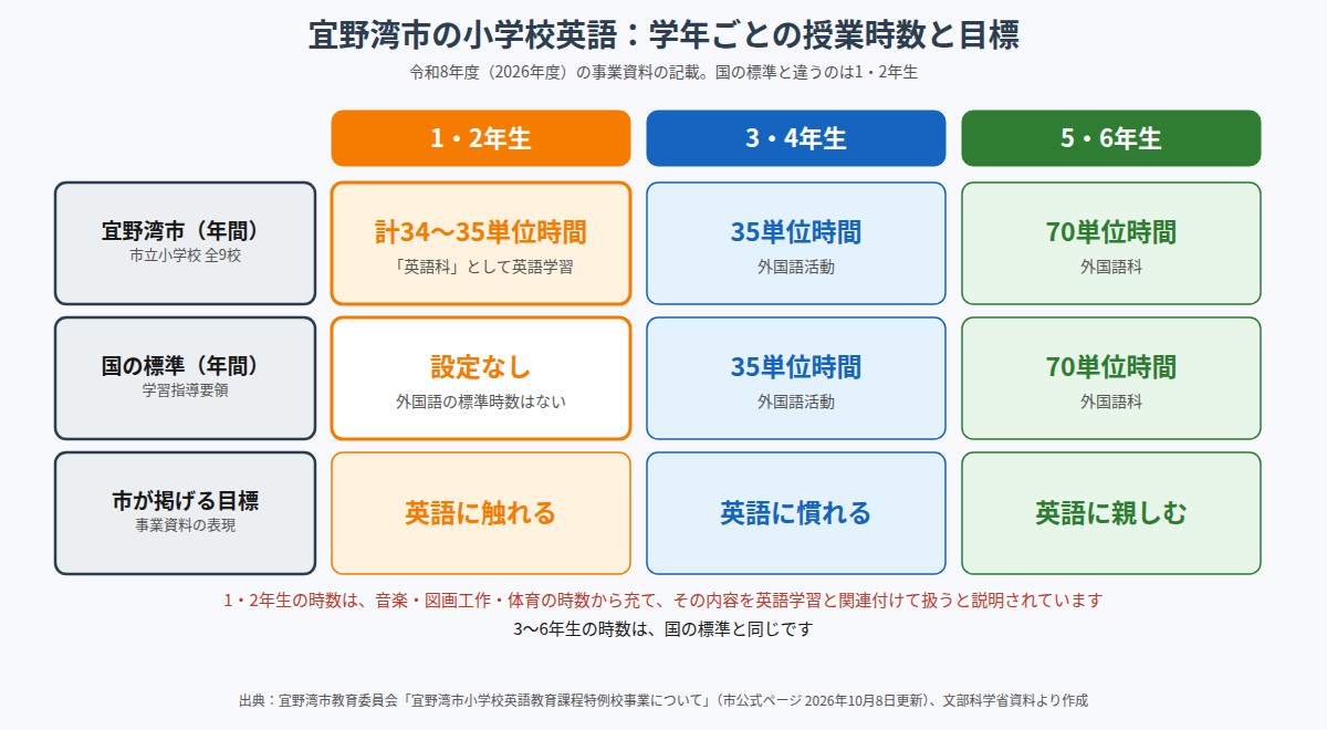 宜野湾市の小学校英語の学年別授業時数と国の標準、市が掲げる目標の比較表