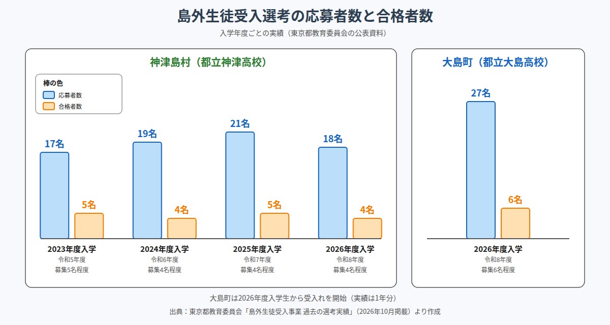 島外生徒受入選考の応募者数と合格者数(神津島村・大島町)