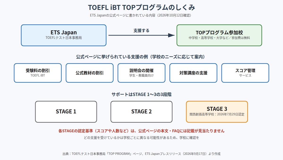 TOEFL iBT TOPプログラムのしくみ。ETS Japanが参加校を支援し、サポートはSTAGE 1から3の3段階