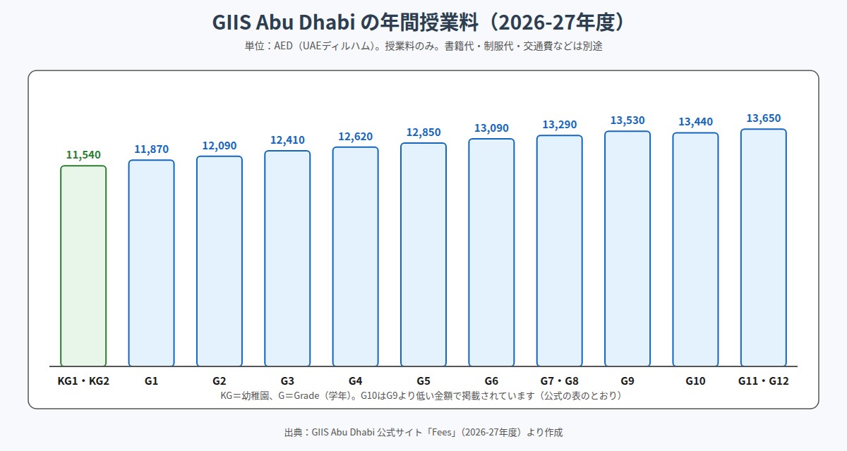 GIIS Abu Dhabiの2026-27年度の学年別年間授業料（AED）