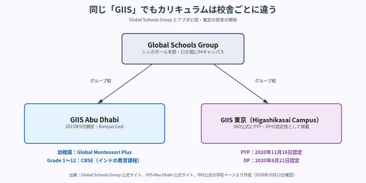 Global Schools GroupとGIIS Abu Dhabi、GIIS東京のカリキュラムの違い