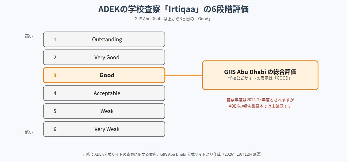 ADEKの学校査察Irtiqaaの6段階評価とGIIS Abu Dhabiの位置