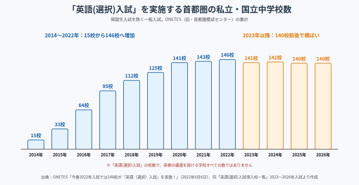 英語(選択)入試を実施する首都圏の私立・国立中学校数の推移。2014年15校から2022年146校に増え、2026年は140校