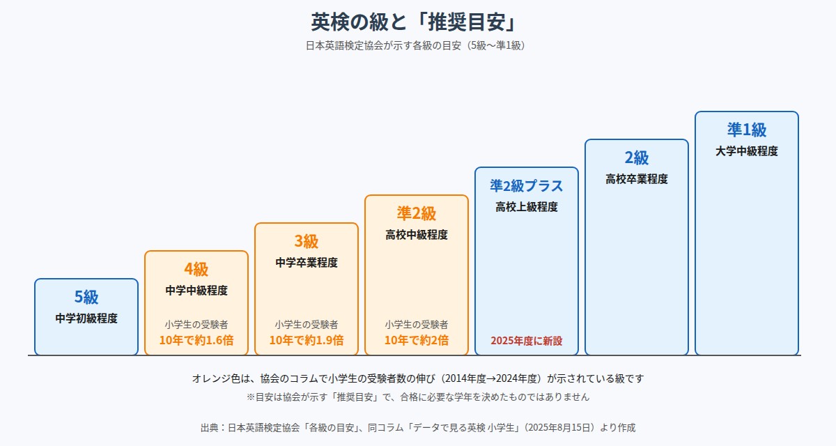 英検5級から準1級までの推奨目安と、小学生の受験者数の伸びが示されている4級・3級・準2級を階段状に示した図