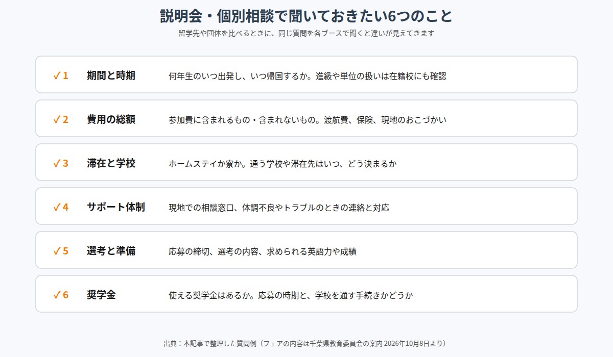 説明会と個別相談で聞いておきたい6つのこと。期間と時期、費用の総額、滞在と学校、サポート体制、選考と準備、奨学金