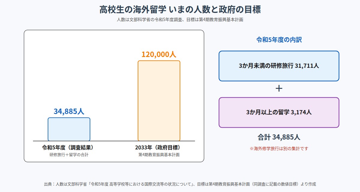高校生の海外留学の人数。令和5年度は34,885人、2033年の政府目標は12万人