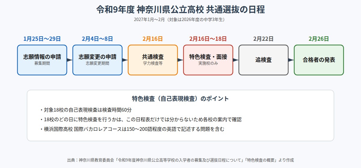 令和9年度神奈川県公立高校共通選抜の日程（2027年1月〜2月）