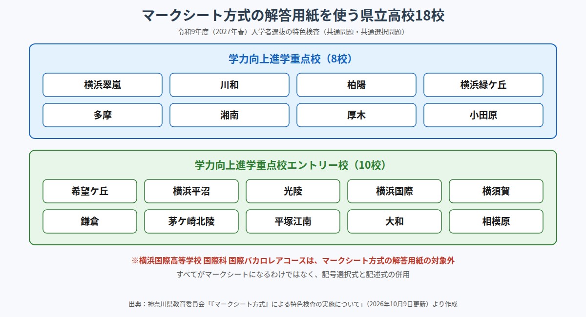 マークシート方式の解答用紙を使う神奈川県立高校18校（学力向上進学重点校8校とエントリー校10校）の一覧