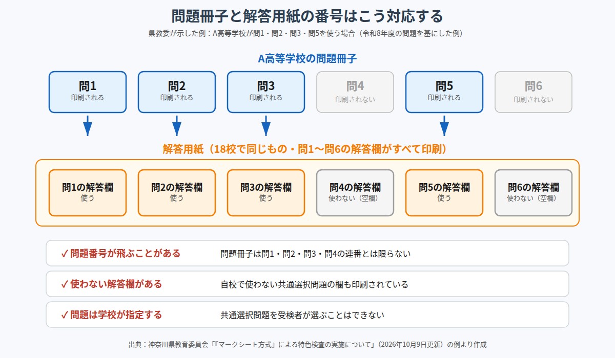 問題冊子と解答用紙の問題番号の対応。A高等学校が問1・問2・問3・問5を使う場合の例