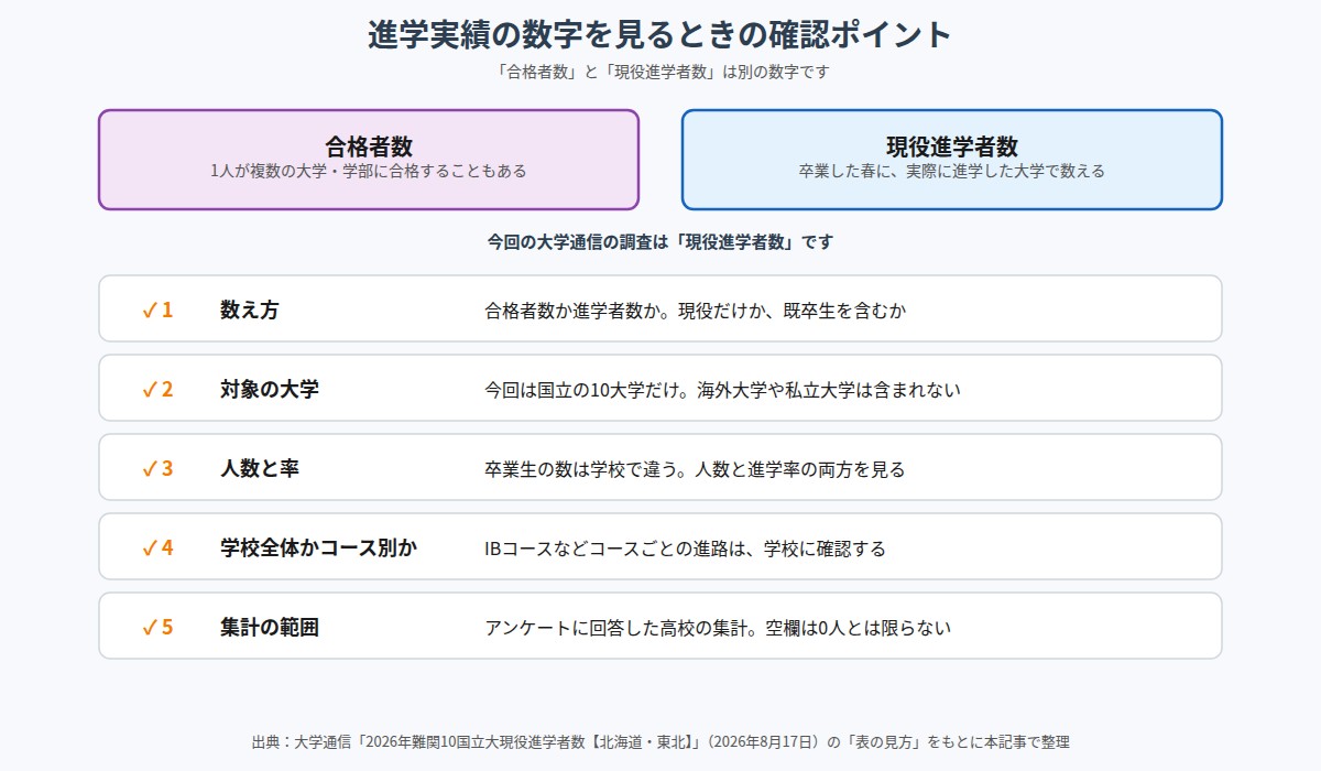 2026年の大学通信調査をもとにした進学実績の数字を見るときの5つの確認ポイント