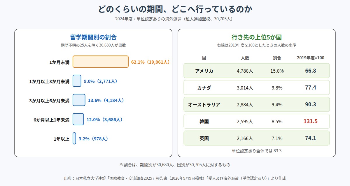 2024年度の海外派遣の留学期間別の割合と行き先上位5か国