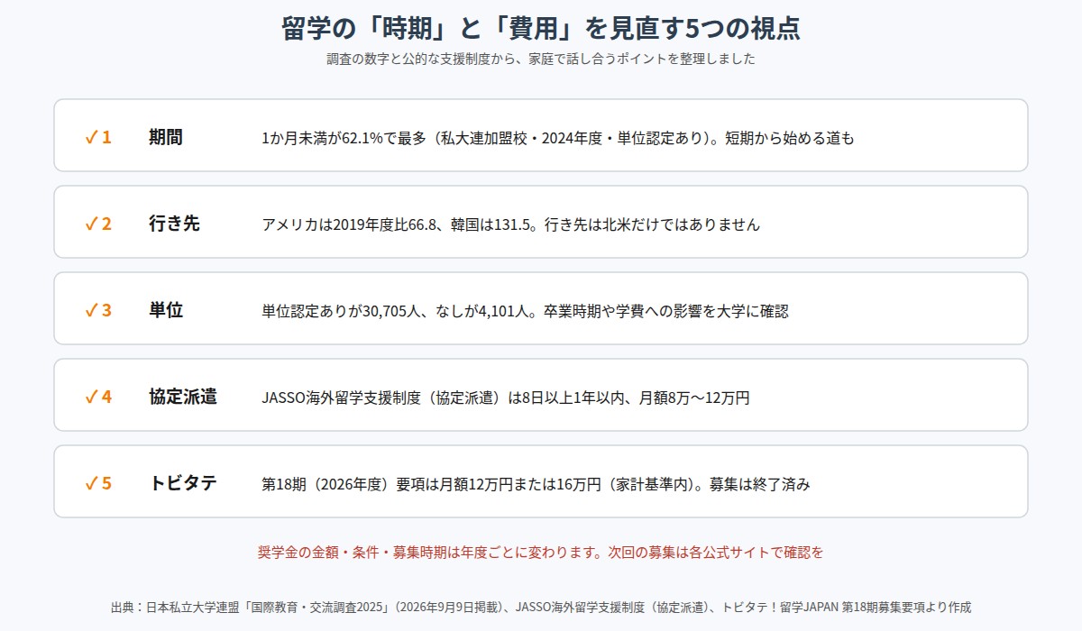 留学の時期と費用を見直す5つの視点のチェックリスト