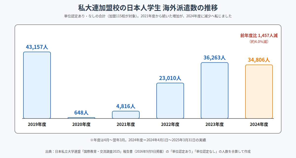 私大連加盟校の日本人学生の海外派遣数の推移を示す棒グラフ（2019年度から2024年度）