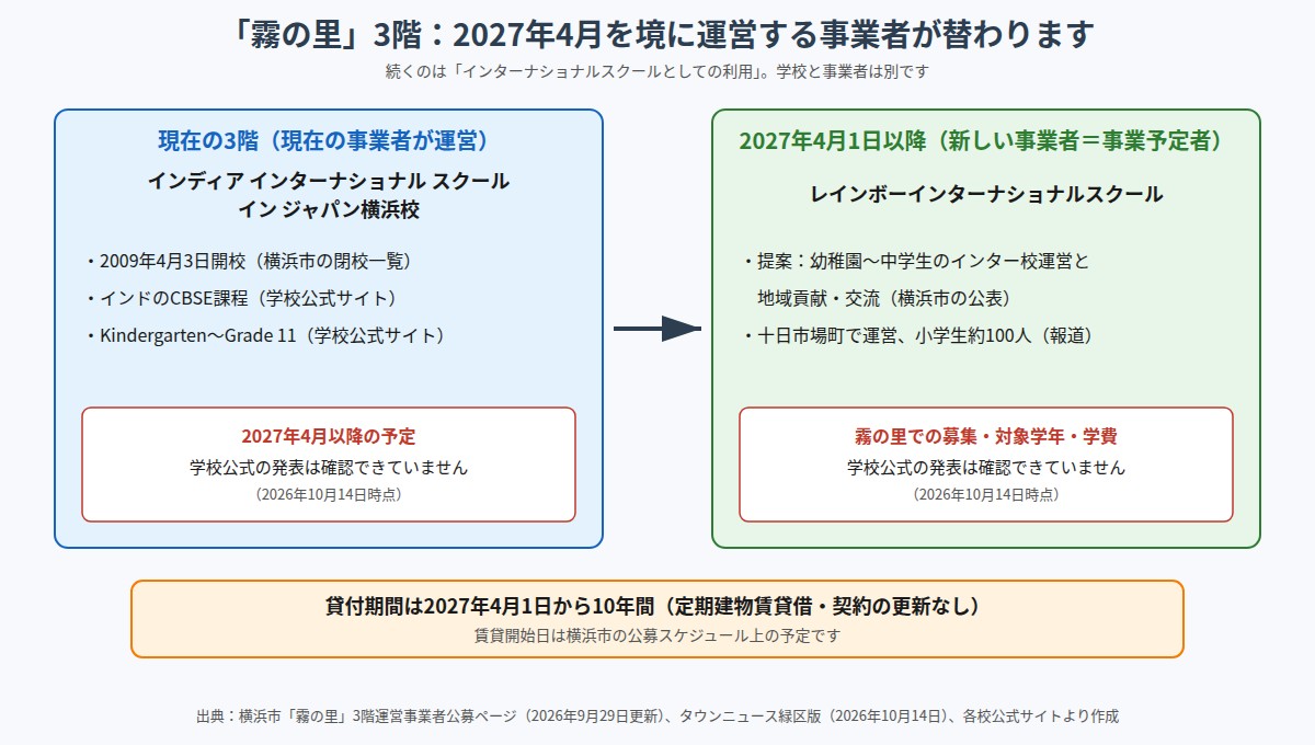 霧の里3階の現在の利用校と2027年4月1日以降の事業予定者の比較