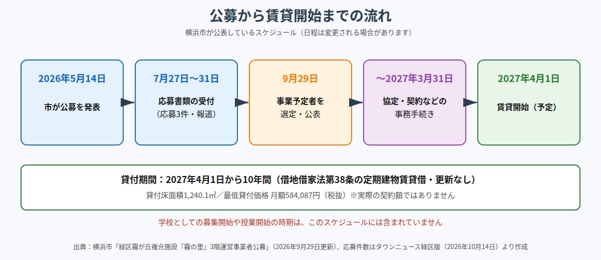 霧の里3階の公募発表から2027年4月1日の賃貸開始までのスケジュール