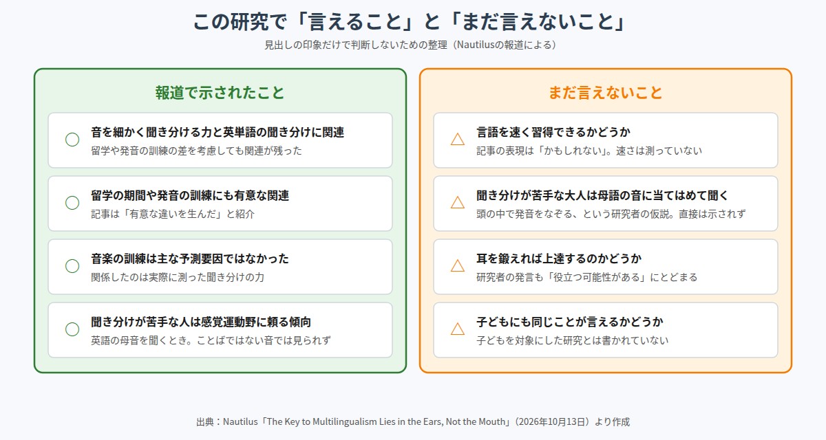 この研究で報道されたことと、まだ言えないことの整理