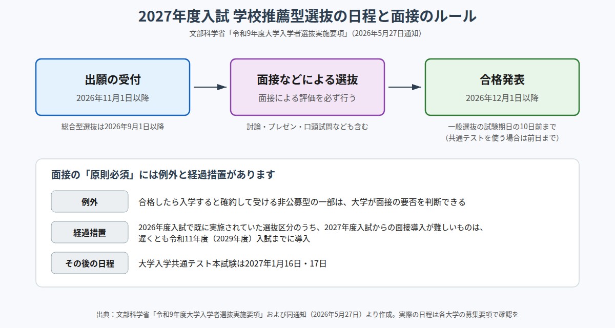 2027年度入試の学校推薦型選抜の日程と面接のルール。出願は2026年11月1日以降、合格発表は2026年12月1日以降