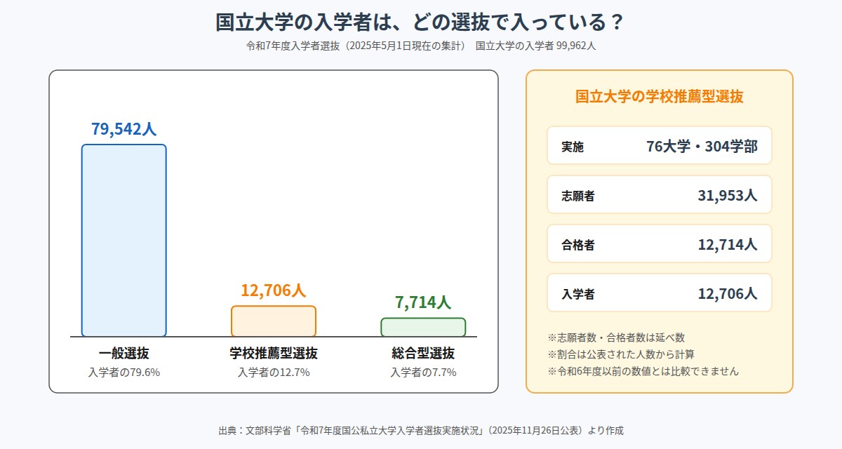 国立大学の入学者の選抜区分別人数(令和7年度)。一般選抜79,542人、学校推薦型選抜12,706人、総合型選抜7,714人