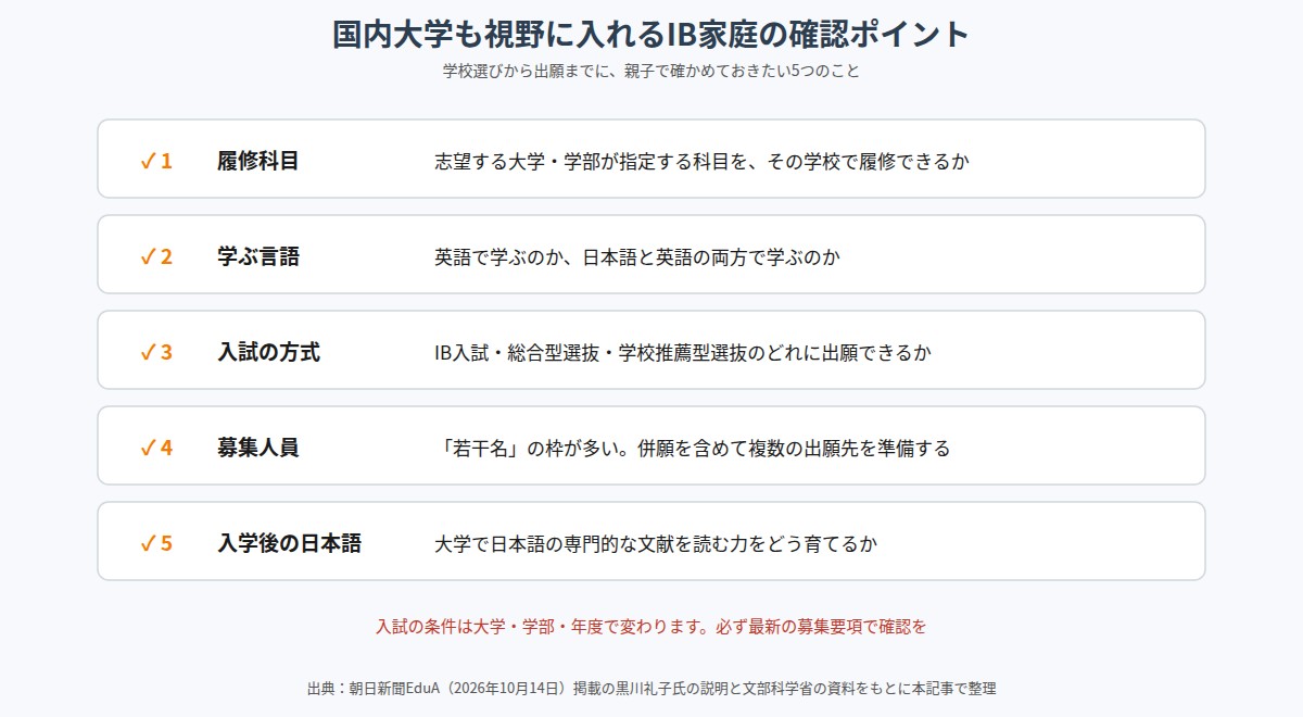 国内大学も視野に入れるIB家庭の確認ポイント。履修科目、学ぶ言語、入試の方式、募集人員、入学後の日本語の5項目
