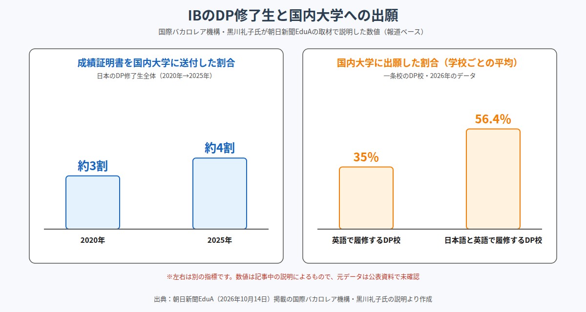 DP修了生が成績証明書を国内大学に送付した割合（2020年約3割、2025年約4割）と、一条校のDP校で国内大学に出願した割合（英語で履修する学校35％、日本語と英語で履修する学校56.4％）