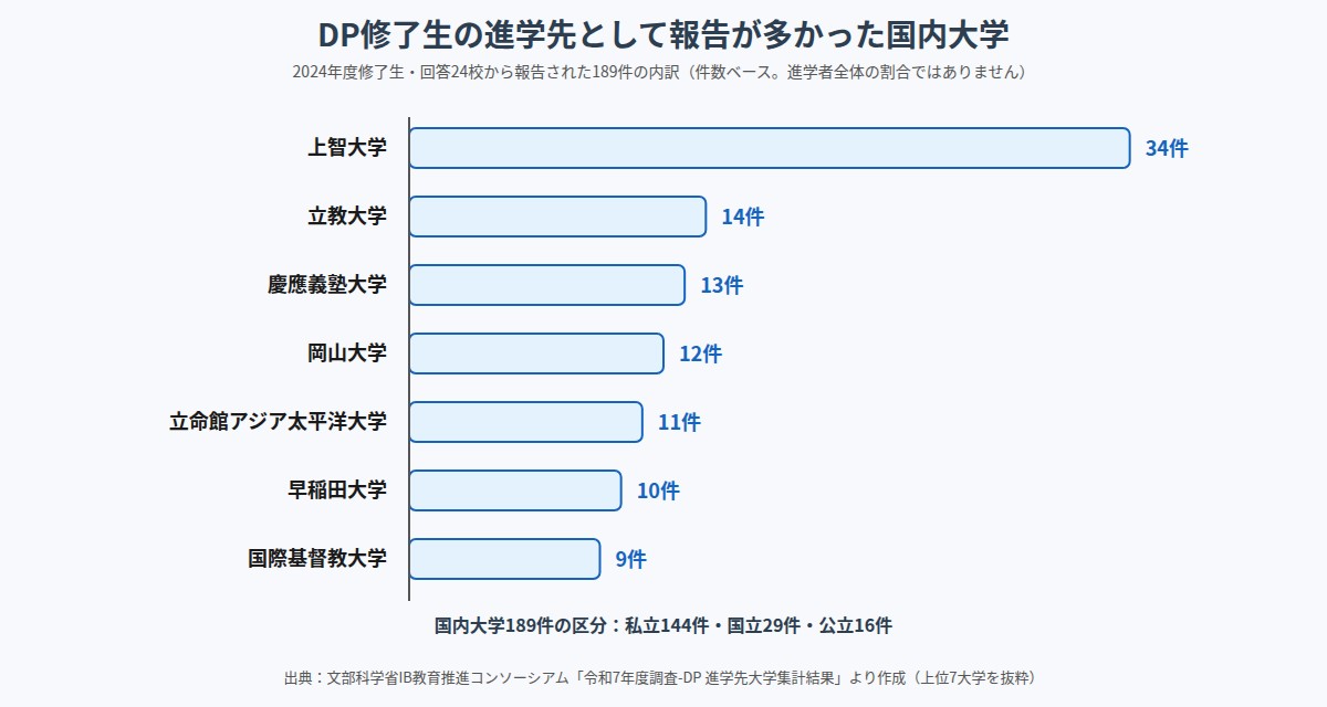 2024年度DP修了生の進学先として報告が多かった国内大学。上智大学34件、立教大学14件、慶應義塾大学13件、岡山大学12件、立命館アジア太平洋大学11件、早稲田大学10件、国際基督教大学9件