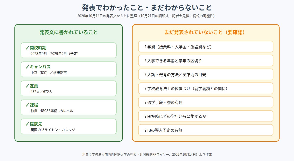 発表でわかったことと、まだ発表されていないことの一覧