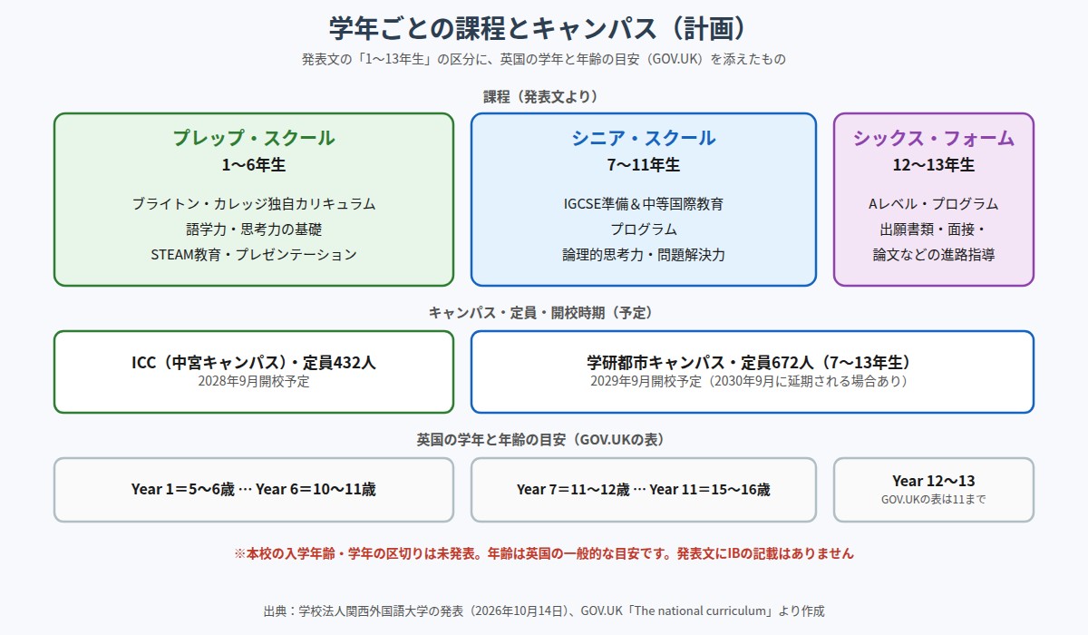 Brighton College Kansai Gaidai の学年ごとの課程とキャンパス、英国の学年と年齢の目安