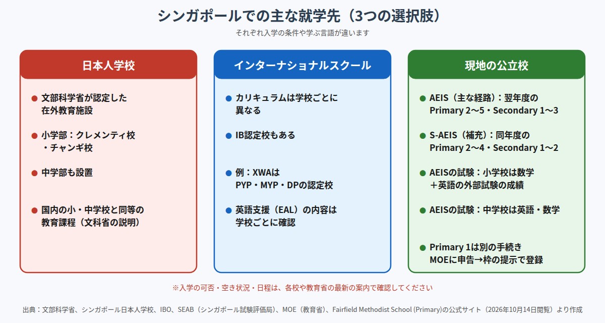 シンガポールでの主な就学先3つ(日本人学校・インターナショナルスクール・現地の公立校)の比較
