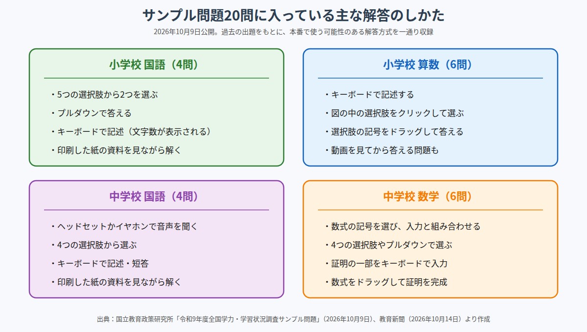 全国学力調査CBTサンプル問題20問の教科別の主な解答形式
