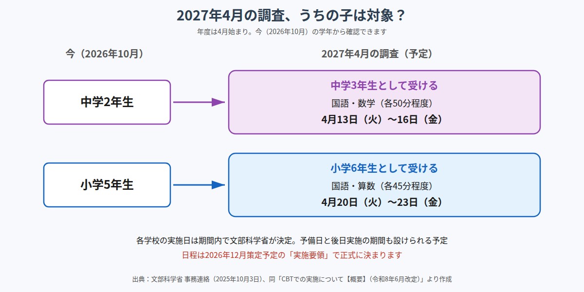 2027年4月の全国学力調査の対象学年と実施予定期間
