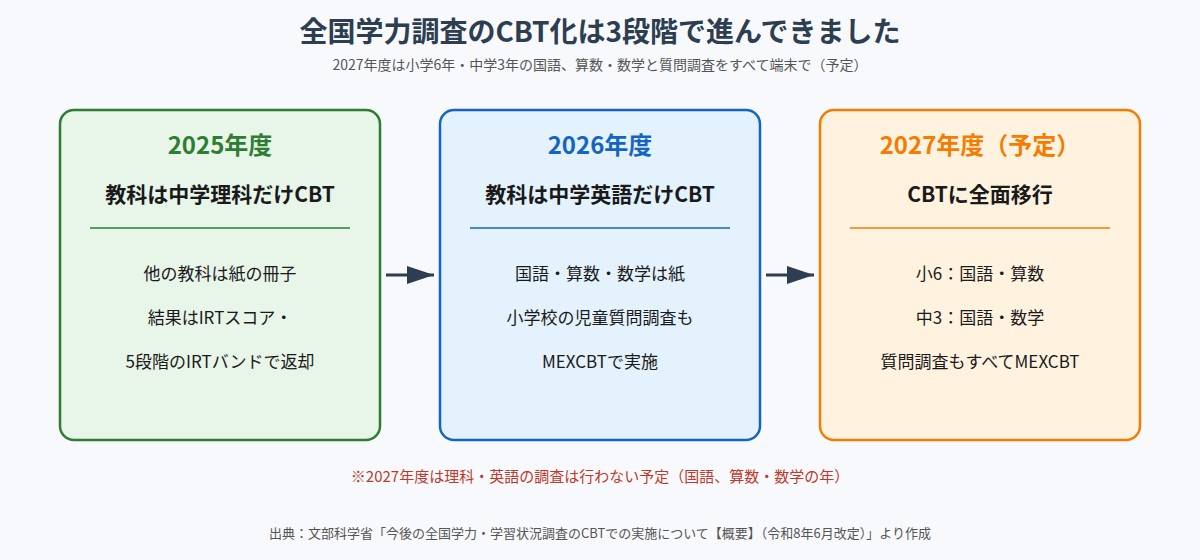 全国学力調査のCBT化の3段階（2025年度・2026年度・2027年度）
