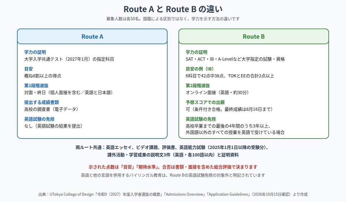 UTokyo College of Design のRoute AとRoute Bの違い