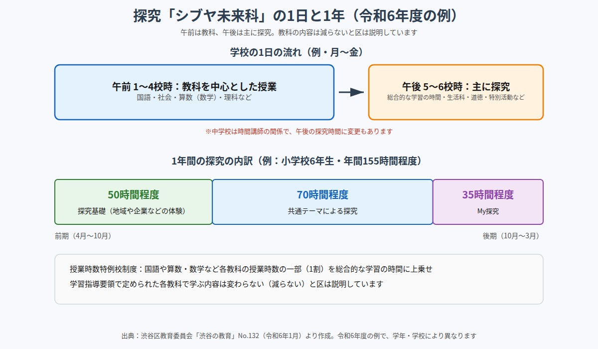 シブヤ未来科の1日の流れと小学6年生の年間155時間の内訳