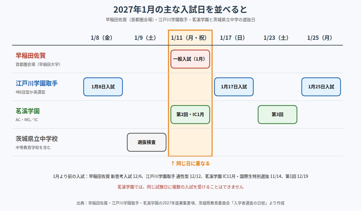 2027年1月の早稲田佐賀・江戸川学園取手・茗溪学園の入試日と茨城県立中学の選抜日