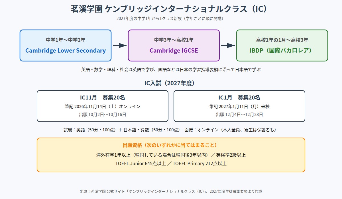 茗溪学園ケンブリッジインターナショナルクラスの6年間の学びとIC入試の概要