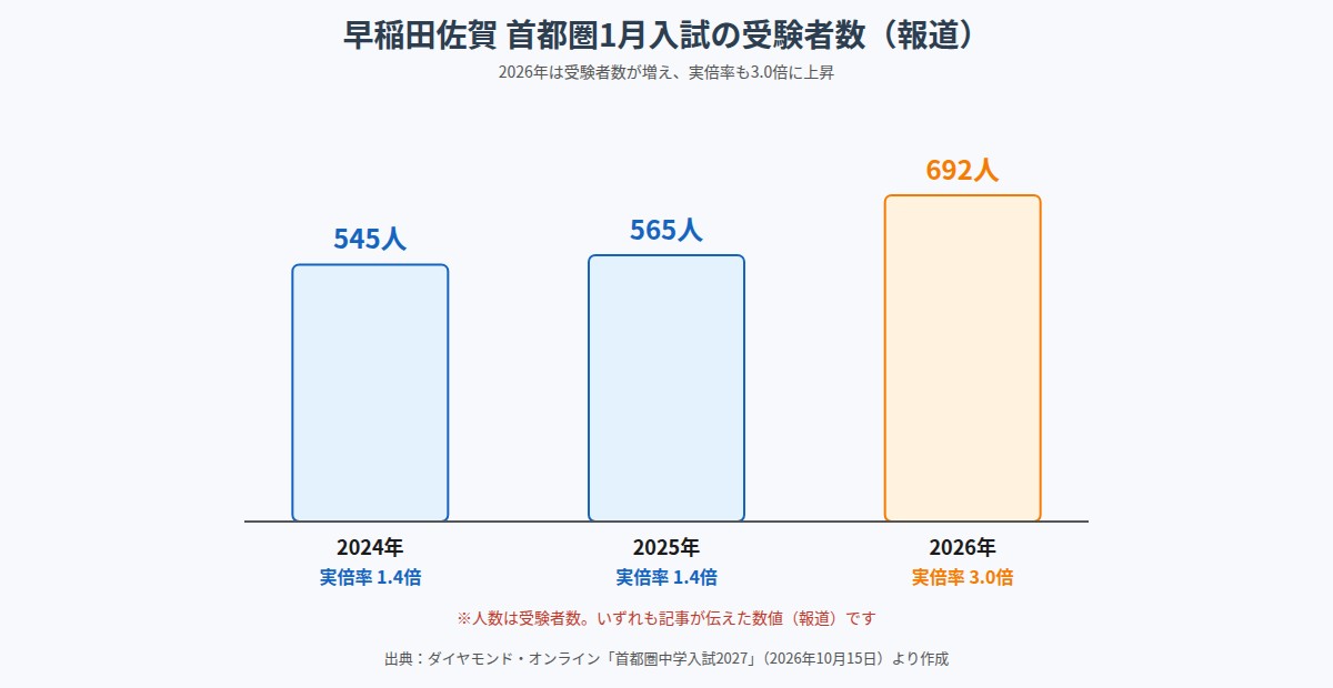 早稲田佐賀中学校の首都圏1月入試の受験者数と実倍率の推移（2024年から2026年、報道）