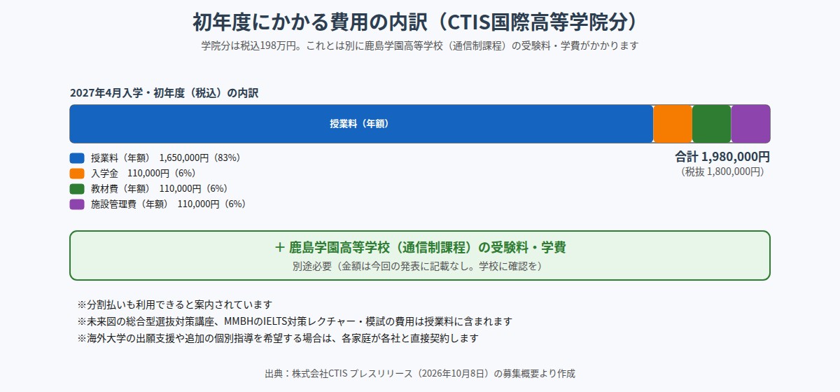 CTIS国際高等学院の初年度学費の内訳（税込）