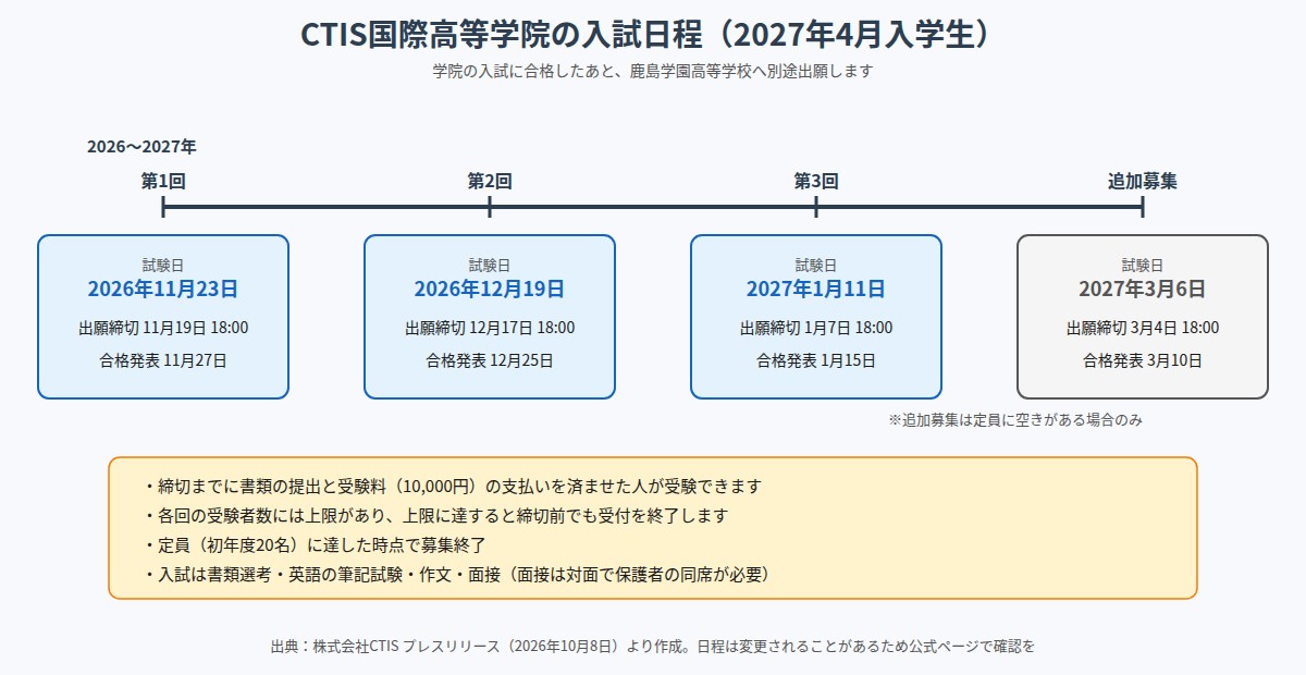 CTIS国際高等学院の2027年4月入学生の入試日程