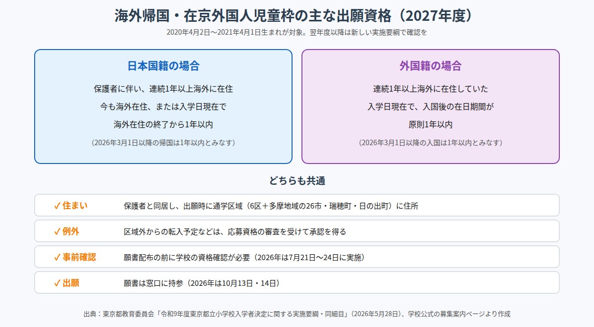 海外帰国・在京外国人児童枠の主な出願資格（2027年度）