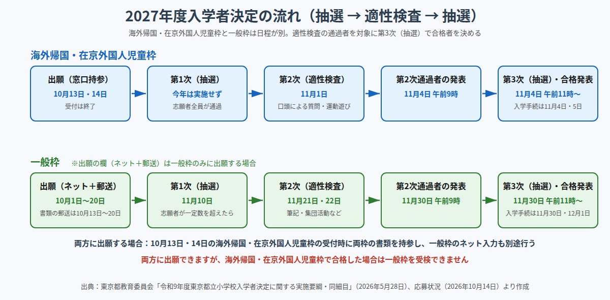 2027年度入学者決定の流れ。海外帰国・在京外国人児童枠と一般枠の日程